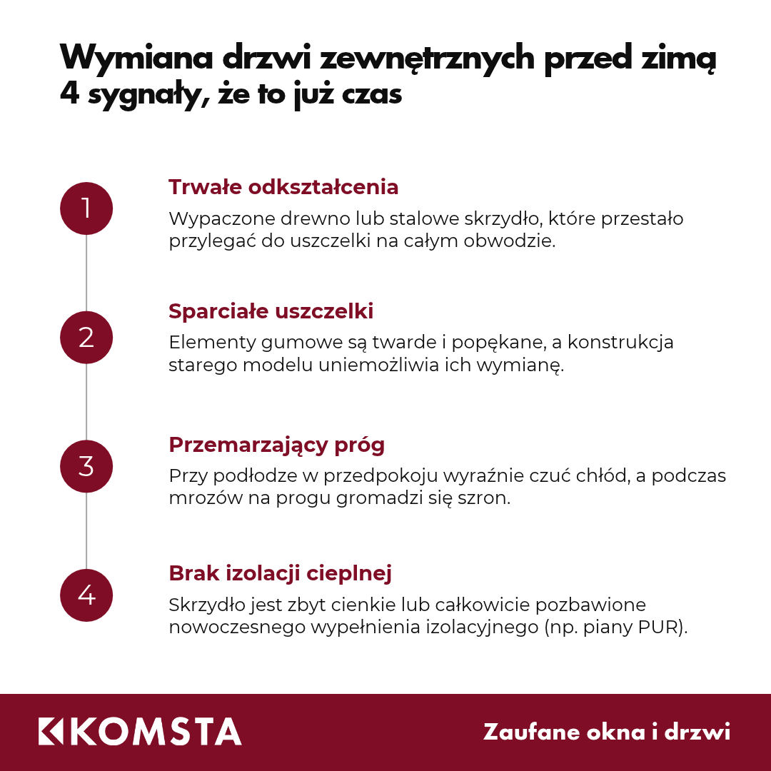 Infografika Komsta: 4 sygnały wskazujące na konieczność wymiany drzwi zewnętrznych przed zimą, w tym trwałe odkształcenia, sparciałe uszczelki, przemarzający próg i brak izolacji cieplnej.